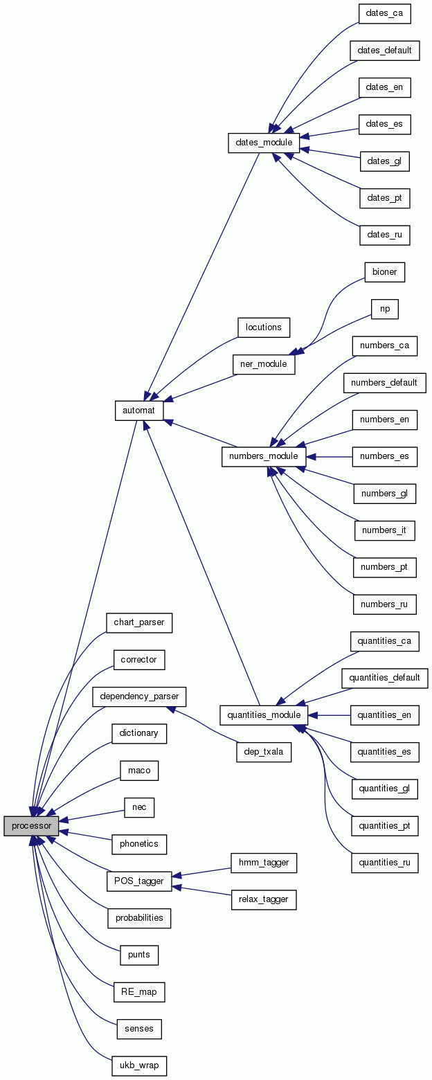 Inheritance graph